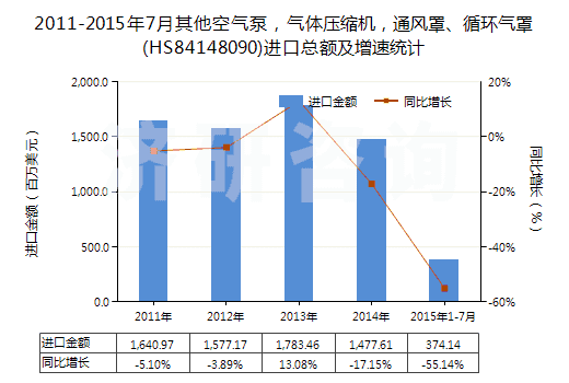 2011-2015年7月其他空氣泵，氣體壓縮機，通風罩、循環(huán)氣罩(HS84148090)進口總額及增速統(tǒng)計